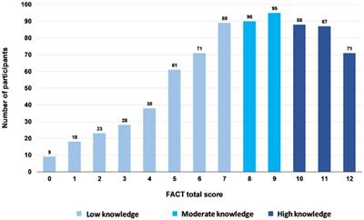 Development and psychometric evaluation of a questionnaire to measure university students’ knowledge on the effects of alcohol use during pregnancy